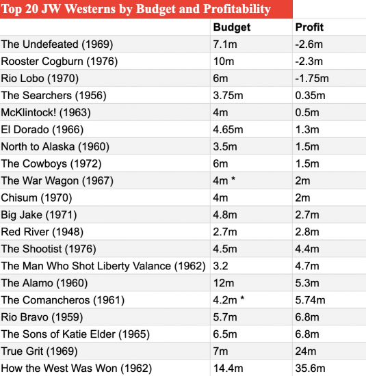 JW western movie box office stats