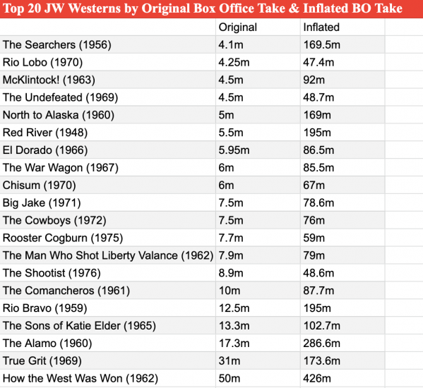 JW western movie box office stats